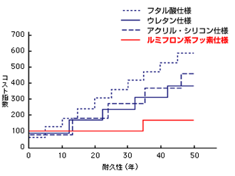 総合経済性比較